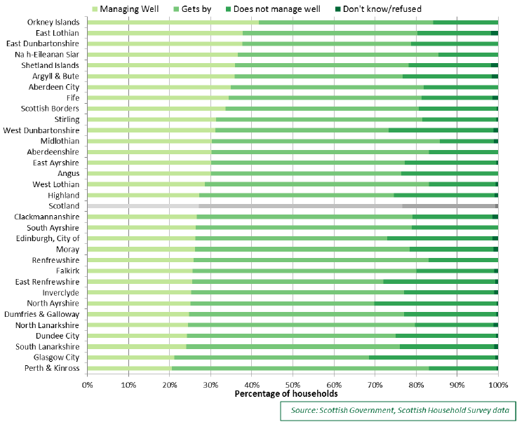 Chart 5.20: How well social households are managing financially, 2013 to 2016, by local authority