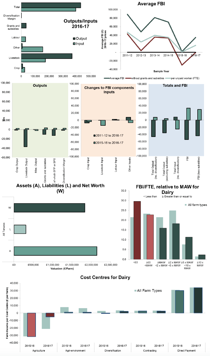 Dairy Farms – FBI (2016-17): £34,700 