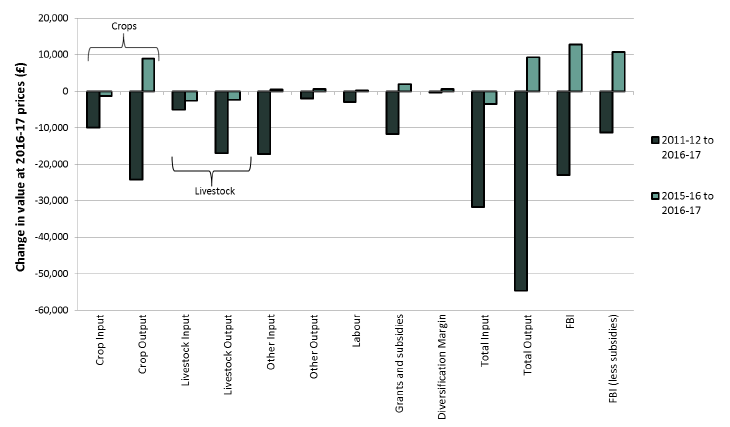 Figure 2: Changes to FBI components: all farm types