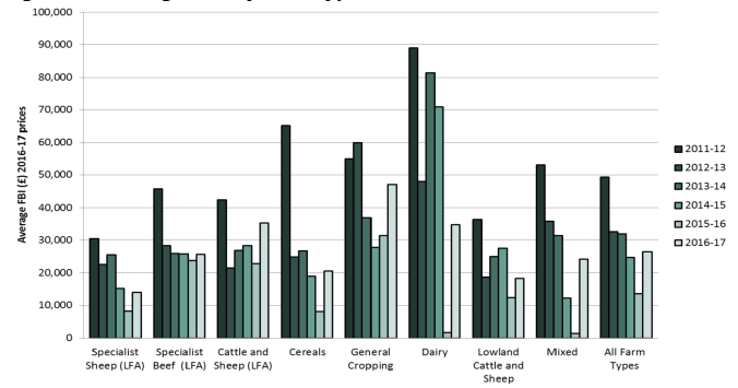 Figure 3: Average FBI by farm type