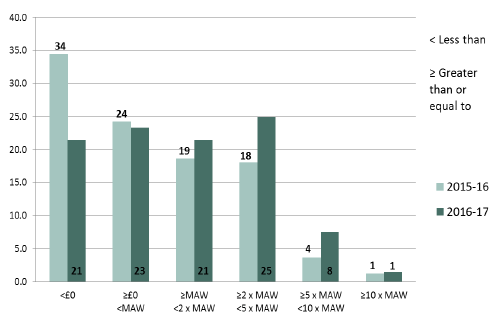 Figure 4: Average FBI/FTE, relative to MAW 2016-17