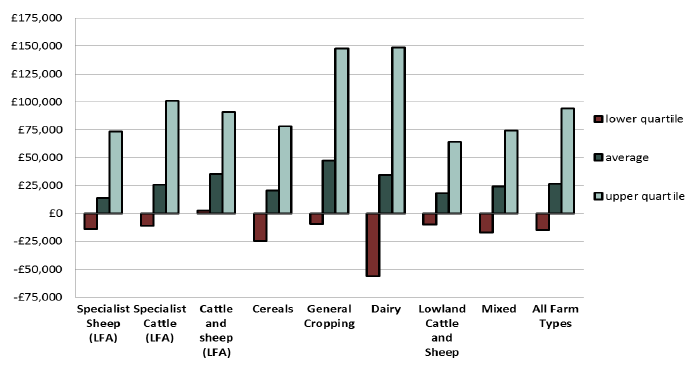 Figure 5: Average FBI by farm type and quartile (lowest 25 per cent, average and upper 25 per cent) for 2016-17