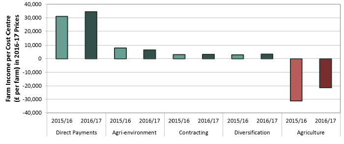 Figure 6: Farm Business Income by cost centre