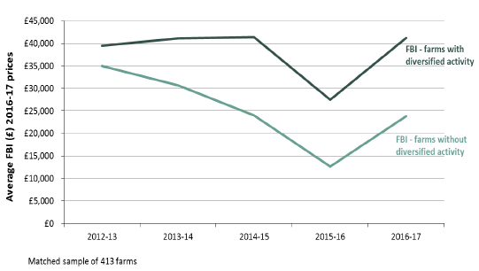Figure 8: Comparison of average income of farms with and without diversified activities (in 5 year matched sample)