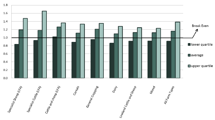 Figure 9: Average output:input ratio by farm type and quartile (lowest 25 per cent, average and upper 25 per cent) for 2016-17