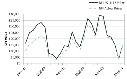 Figure 12 –NFI for all farm types in actual and 2016-17 prices