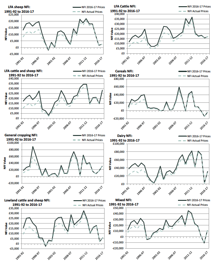 Long Term Trends – Net Farm Income by farm type