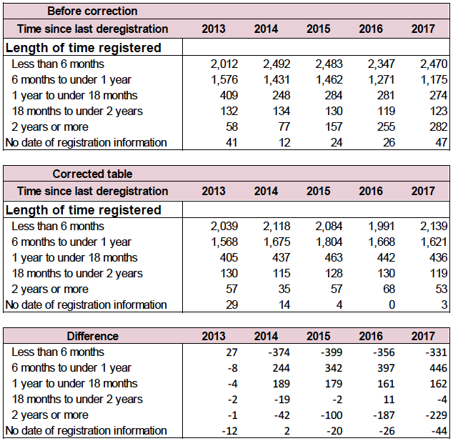 Table A1: Impact of correction on Table 2.3 (Number of de-registrations from the child protection register by length of time on register) 2013-2017 Table A1: Impact of correction on Table 2.3 (Number of de-registrations from the child protection register by length of time on register) 2013-2017