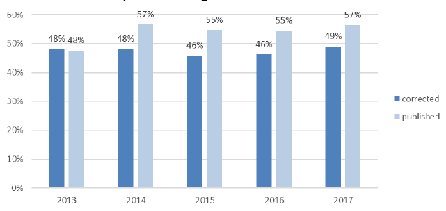 Chart A1: Comparison of Percentage of Children on the child protection register for 2 years or more Chart A1: Comparison of Percentage of Children on the child protection register for 2 years or more