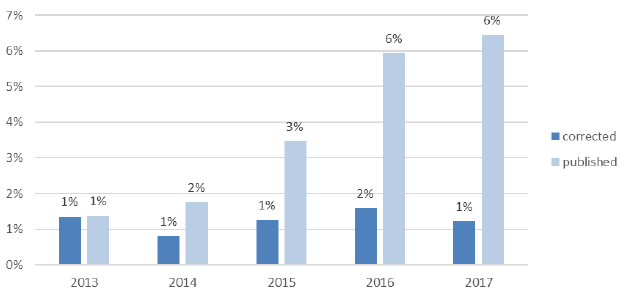 Chart A2: Comparison of Percentage of Children on the child protection register for 2 years or more Chart A2: Comparison of Percentage of Children on the child protection register for 2 years or more
