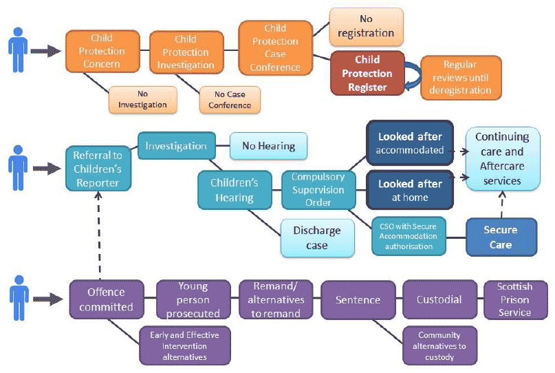 high-level illustration of the main routes by which children would be included