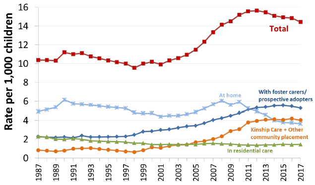 Chart 1: Children looked after per 1,000 children under 18 by type of accommodation, 1987-2017