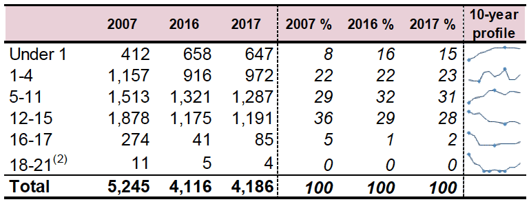 Table 1.3: Number of children starting to be looked after by age