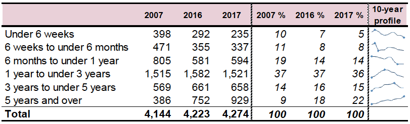 Table 1.4: Number of children ceasing to be looked after, by length of time looked after