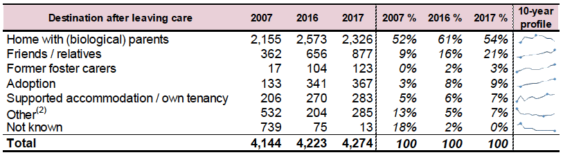 Table 1.5: Number of children ceasing to be looked after by destination