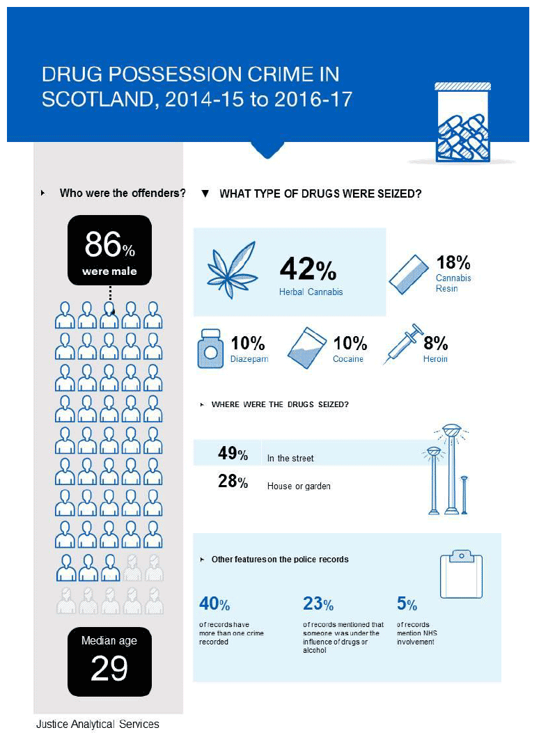 Drug possession crime in Scotland, 2014-15 to 2016-17