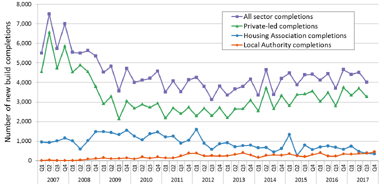 Chart 1: Quarterly new build completions, 2007 to 2017