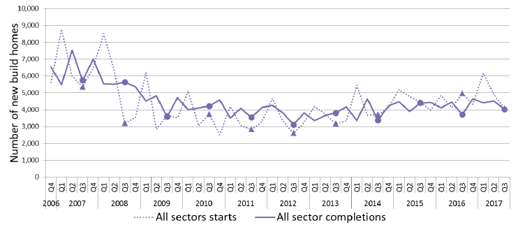 Chart 3: Quarterly new build starts and completions (all sectors) since 2006