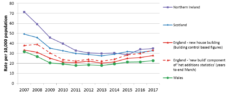 Chart 4: New house building as a rate per 10,000 population for UK countries, years to end September, 2007 to 2017