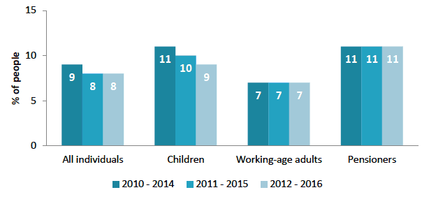 Chart 1: Persistent poverty in Scotland BHC by population group