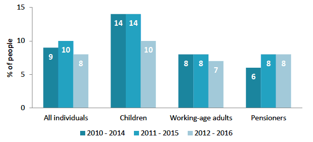 Chart 2: Persistent poverty in Scotland AHC by population group