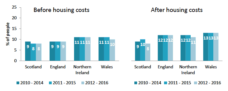 Charts 3 and 4: Persistent poverty by UK country, all individuals