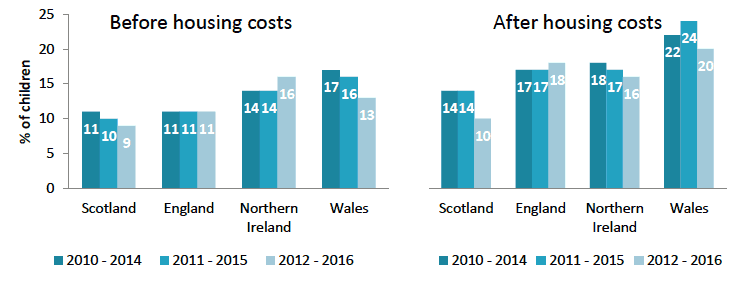 Charts 5 and 6: Persistent poverty by UK country, children