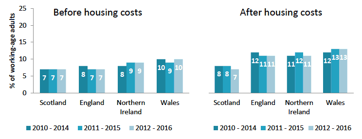 Charts 7 and 8: Persistent poverty by UK country, working-age adults