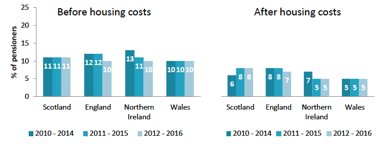 Charts 9 and 10: Persistent poverty by UK country, pensioners