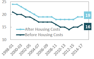 Relative poverty Poverty rates slowly rising