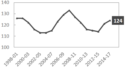 Income inequality Palma inequality measure increasing