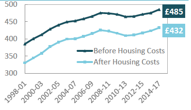 Household income Overall household income rising