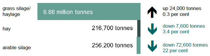 Production of hay and arable silage fell in 2017, with grass silage production relatively unchanged.