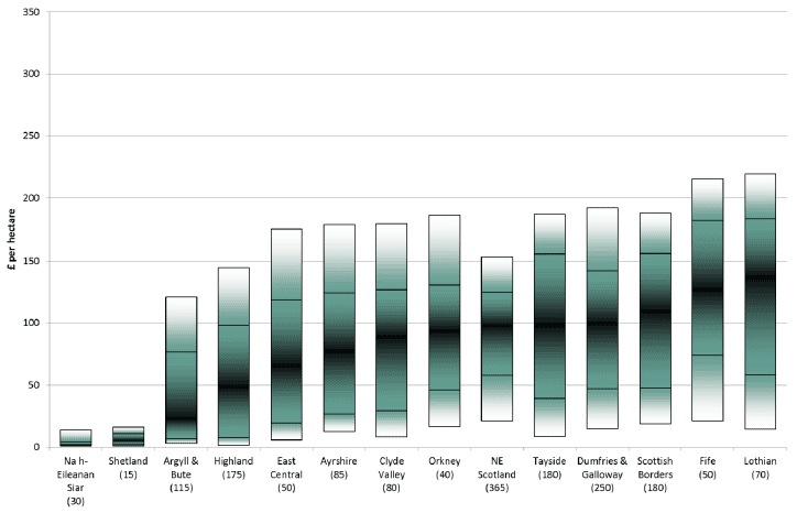 Chart 10: Range of rents paid per hectare, by sub-region, 2017/18