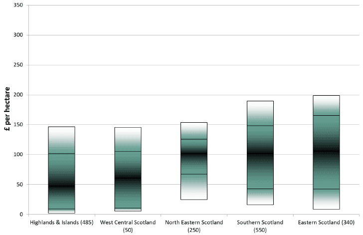 Chart 11: Range of rents paid per hectare, by NUTS2 regions, excluding crofts and seasonal lets, 2017/18