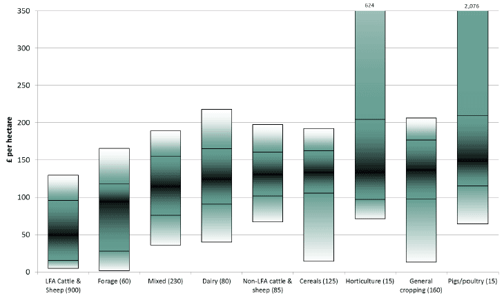 Chart 12: Range of rents paid per hectare, by farm-type, excluding crofts and seasonal lets, 2017/18