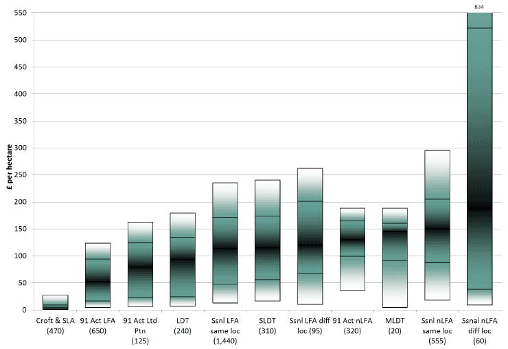 Chart 13: Range of rents paid per hectare, by tenancy-type, 2017/18