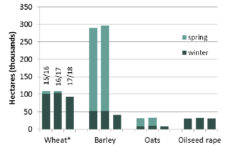 Chart 1: Winter and Spring Crops