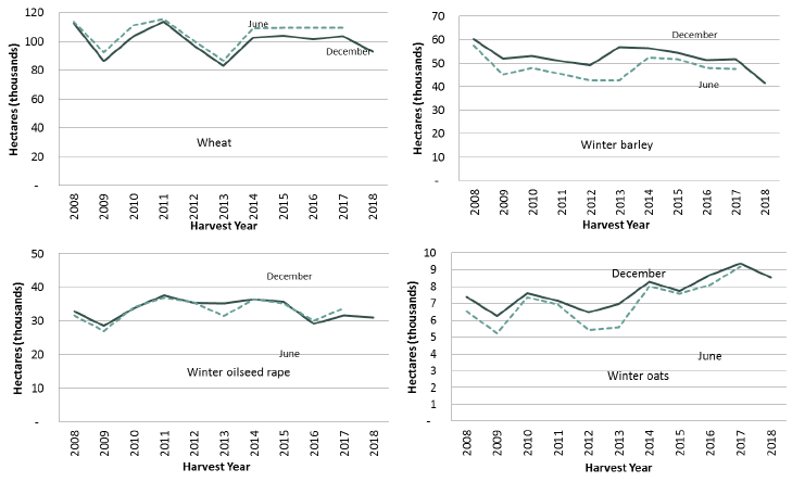 Chart 2: Winter crops, December Survey and June Census by year of harvest