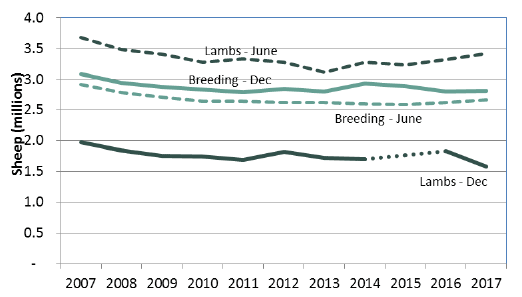 Chart 7: Lambs and breeding flock numbers, June and December, 2007 to 2017