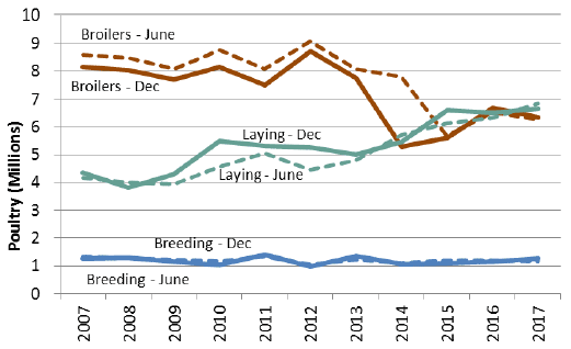 Chart 9: Poultry, June and December 2007 to 2017