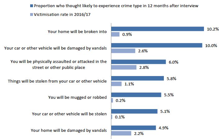 Figure 7.5: Perceived likelihood of victimisation in next year in context of 2016/17 victimisation rate