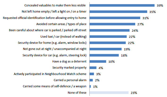 Figure 7.6: Actions taken to reduce the risk of experiencing crime in the last year
