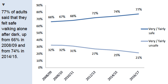 Summary graphic showing Proportion of adults who felt safe/unsafe walking alone in the localarea after dark
