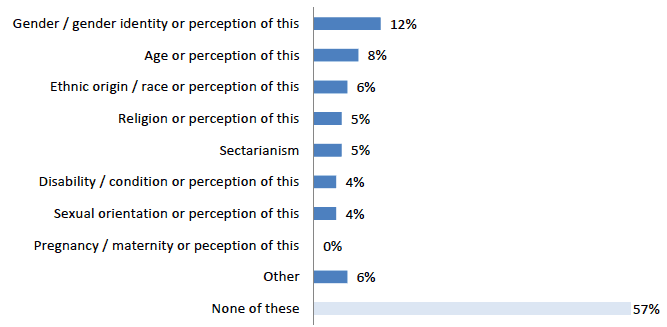 Figure 8.2: What respondents thought any experiences of harassment in last year were or may have been motivated by