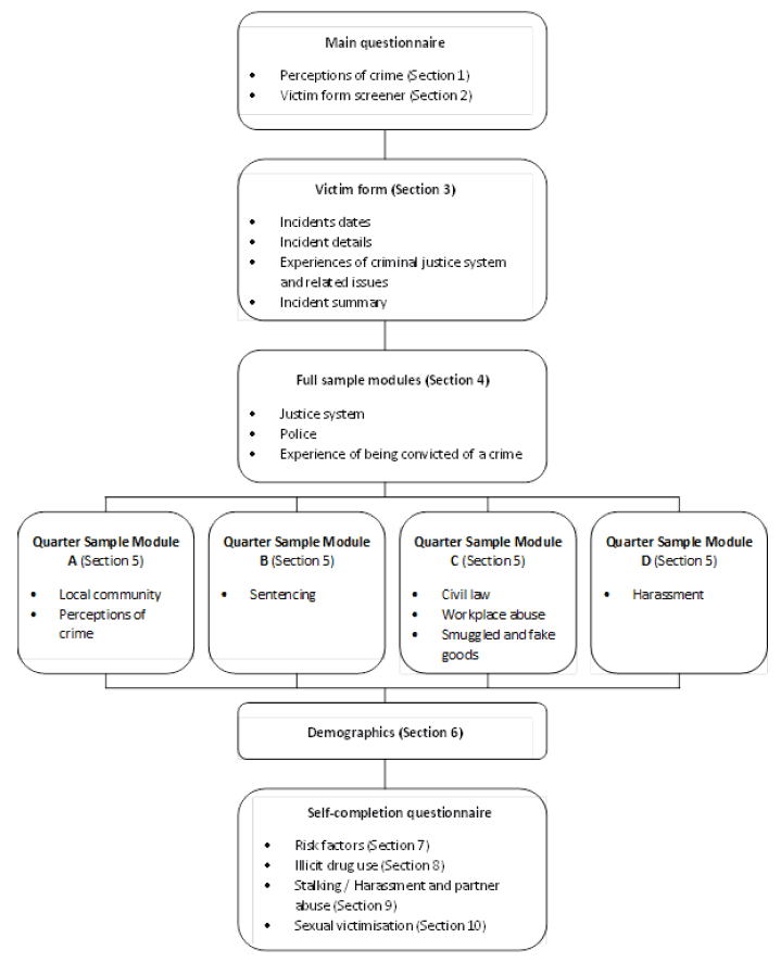 Annex C: SCJS 2016/17 Questionnaire Structure