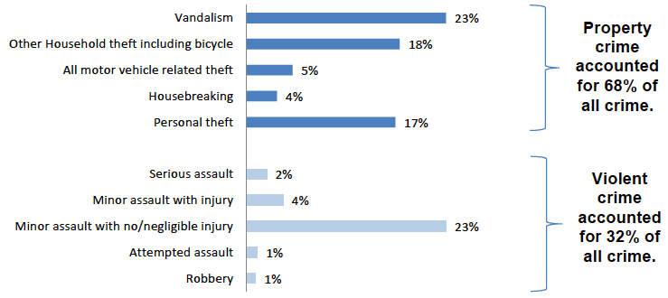 Figure 2.3: Categories of crime as proportions of all SCJS crime in 2016/17