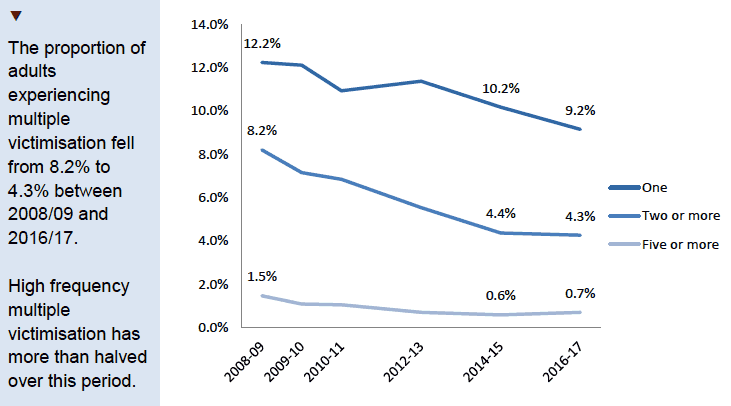 Proportion of adults experiencing number of SCJS crimes