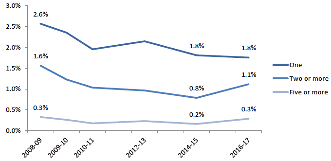 Figure 3.7: Proportion of adults experiencing number of violent crimes