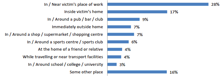 Figure 3.8: Proportion of violent crime incidents occuring in different locations 